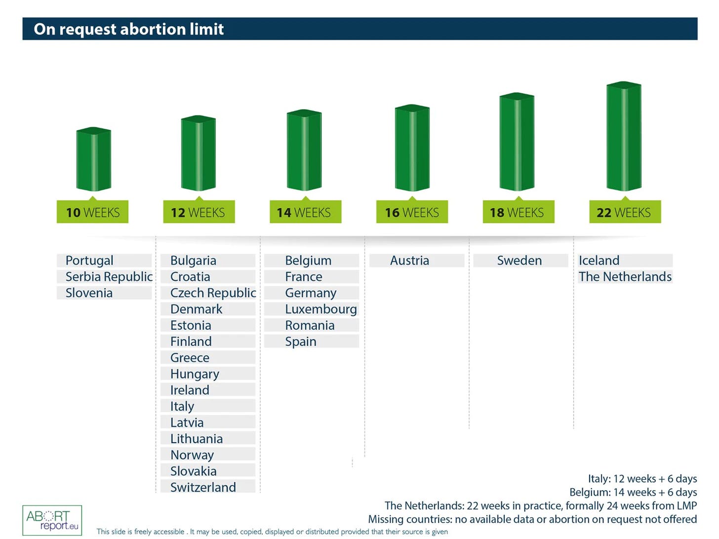 Graph showing the abortion limits and abortion bans of various European countries in the EU. Portugal, Serbia, and Slovenia limit abortion after 10 weeks. Bulgaria, Croatia, Czech Republic, Denmark, Estonia, Finland, Greece, Hungary, Ireland, Italy, Latvia, Lithuania, Norway, Slovakia, Switzerland ban abortion after 12 weeks. Belgium, France, Germany, Luxembourg, Romania, and Spain limit abortion after 14 weeks. Austria limits abortion after 16 weeks. Sweden has an abortion ban after 18 weeks. Iceland and The Netherlands limit abortion after 22 weeks. 