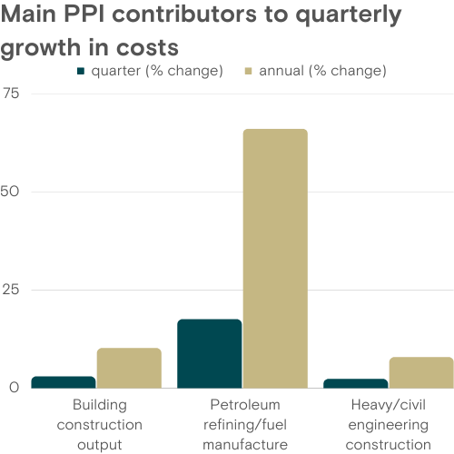 Main PPI contributors to quarterly growth in costs (ABS)
