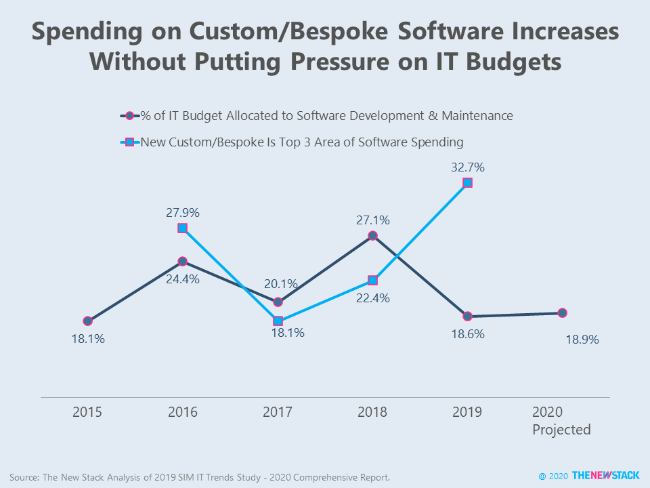 Spending on Custom/Bespoke Software Increases Without Putting Pressure on IT Budgets