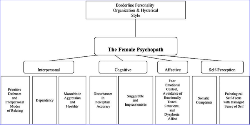 The female psychopath. | Download Scientific Diagram