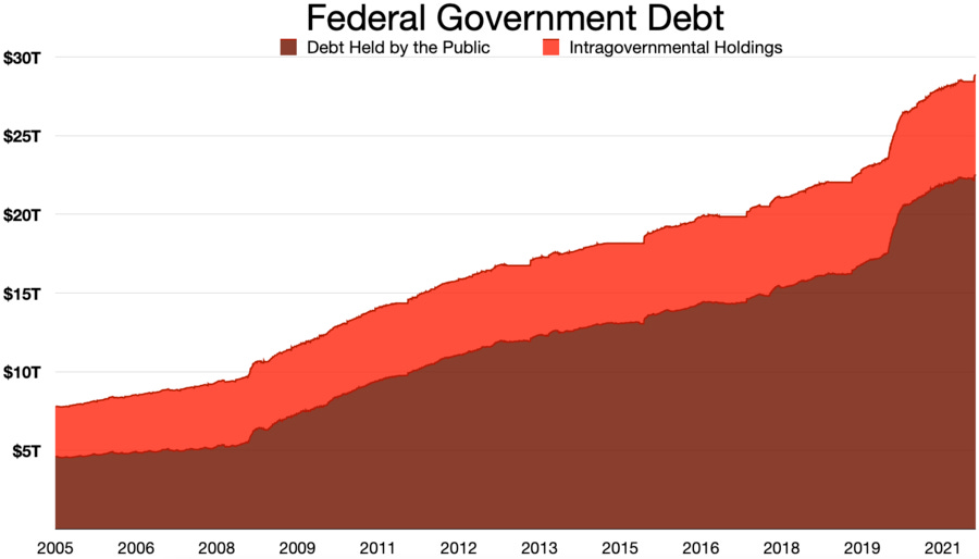 https://upload.wikimedia.org/wikipedia/commons/thumb/4/4b/Federal_Debt.png/900px-Federal_Debt.png