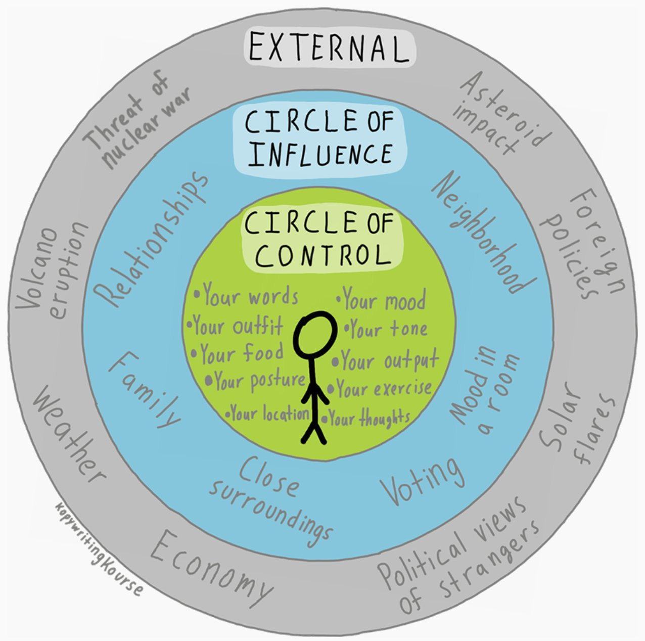 Neville Medhora on Twitter: "The "Circle Of Influence" concept. Circle of  Control: Things you can fully control. Focus on these most. Circle of  Influence: Things you can have an impact on but