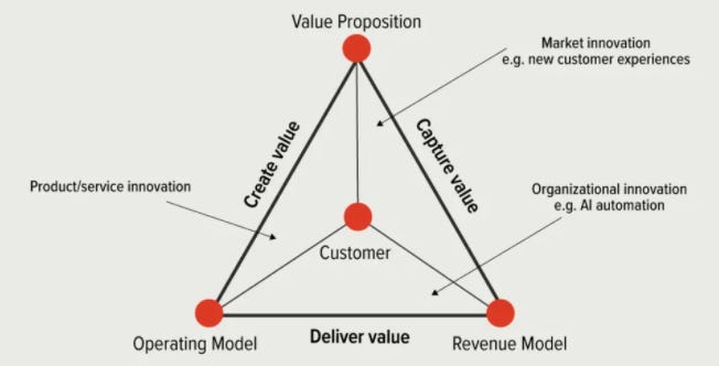 Business Model Innovation: Surviving from Similarity in Business Model –  International Business Management