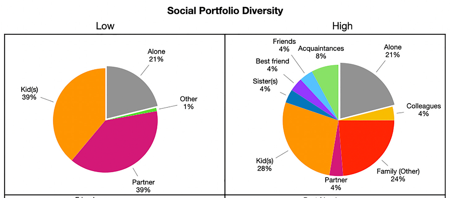 two pie charts comparing low vs high social portfolio diversity
