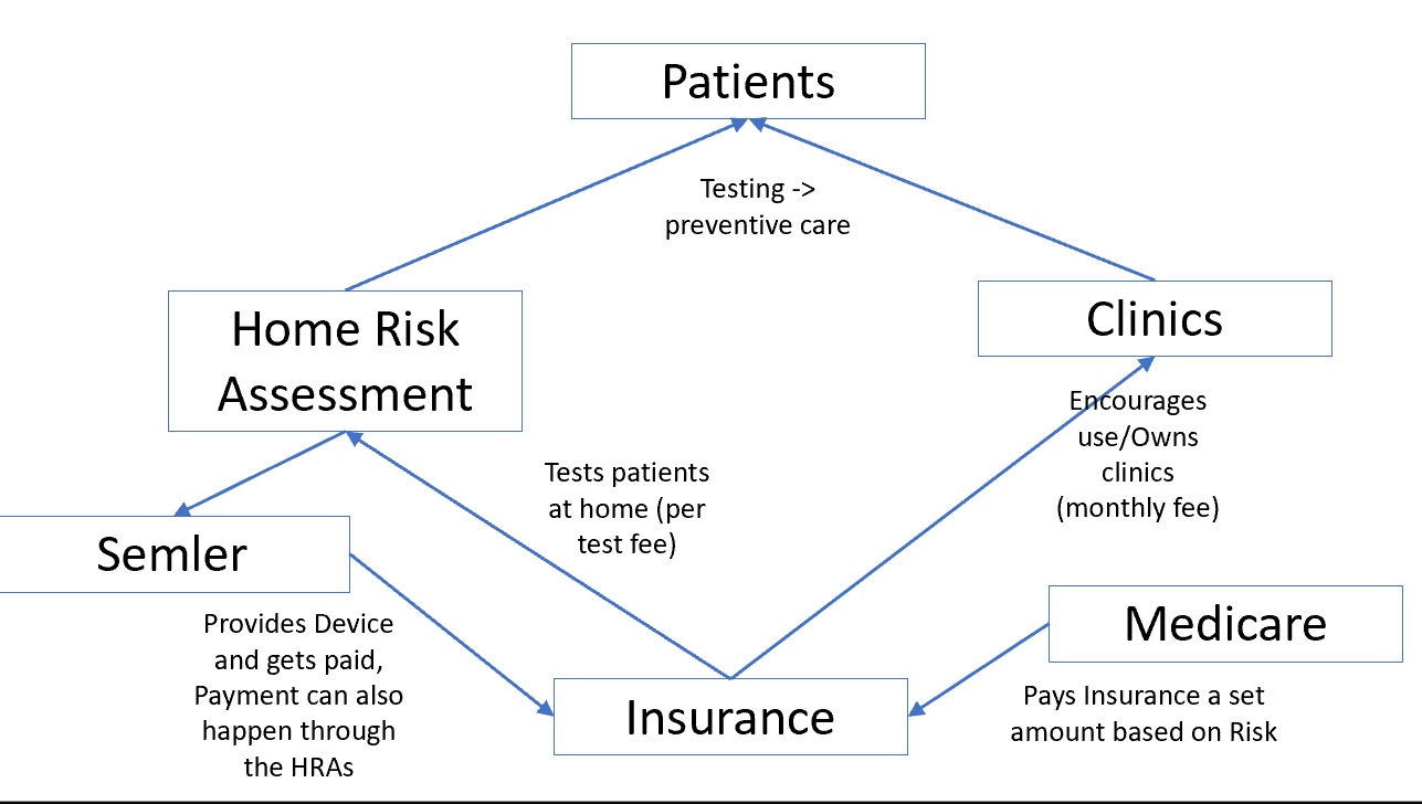 Home Risk 
Assessment 
Semler 
provides Device 
and gets paid, 
Payment can also 
happen through 
the H RAs 
Patients 
Testing • > 
preventive care 
Tests patients 
at home (per 
test fee) 
Insurance 
Clinics 
ourages 
use/Owns 
clinics 
(monthly fee) 
Medicare 
Pays Insurance a set 
amount based on Risk 