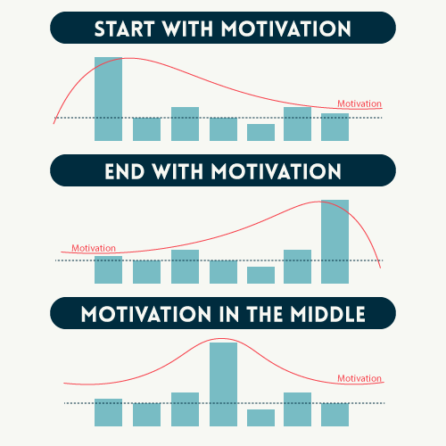 Queueing effects infographic for How To Keep High Motivation and Write Inspiring Articles Every Day