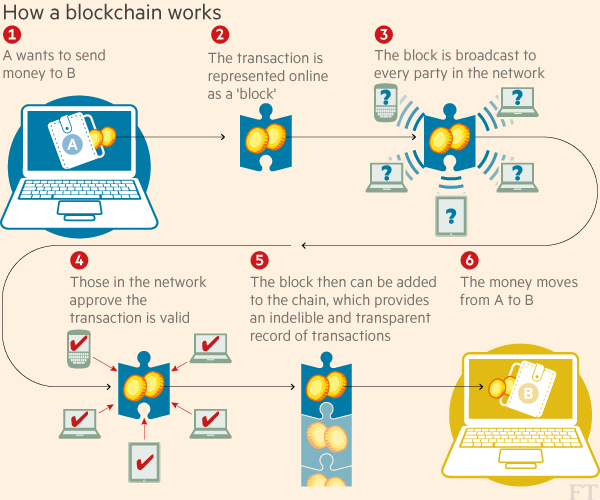 FT chart explaining blockchain enabled payment transactions