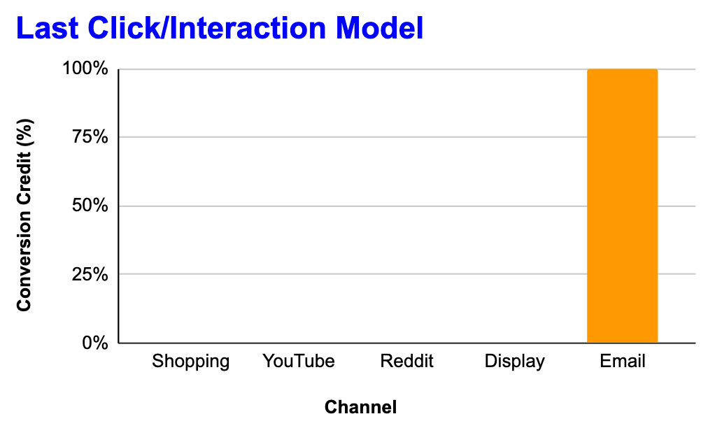 Last Click/Interaction Attribution Model