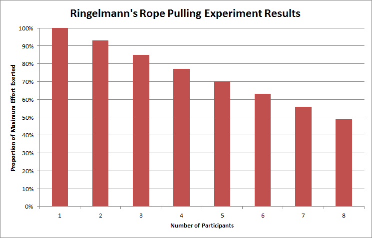 Resultados de los experimentos de Ringelmann
