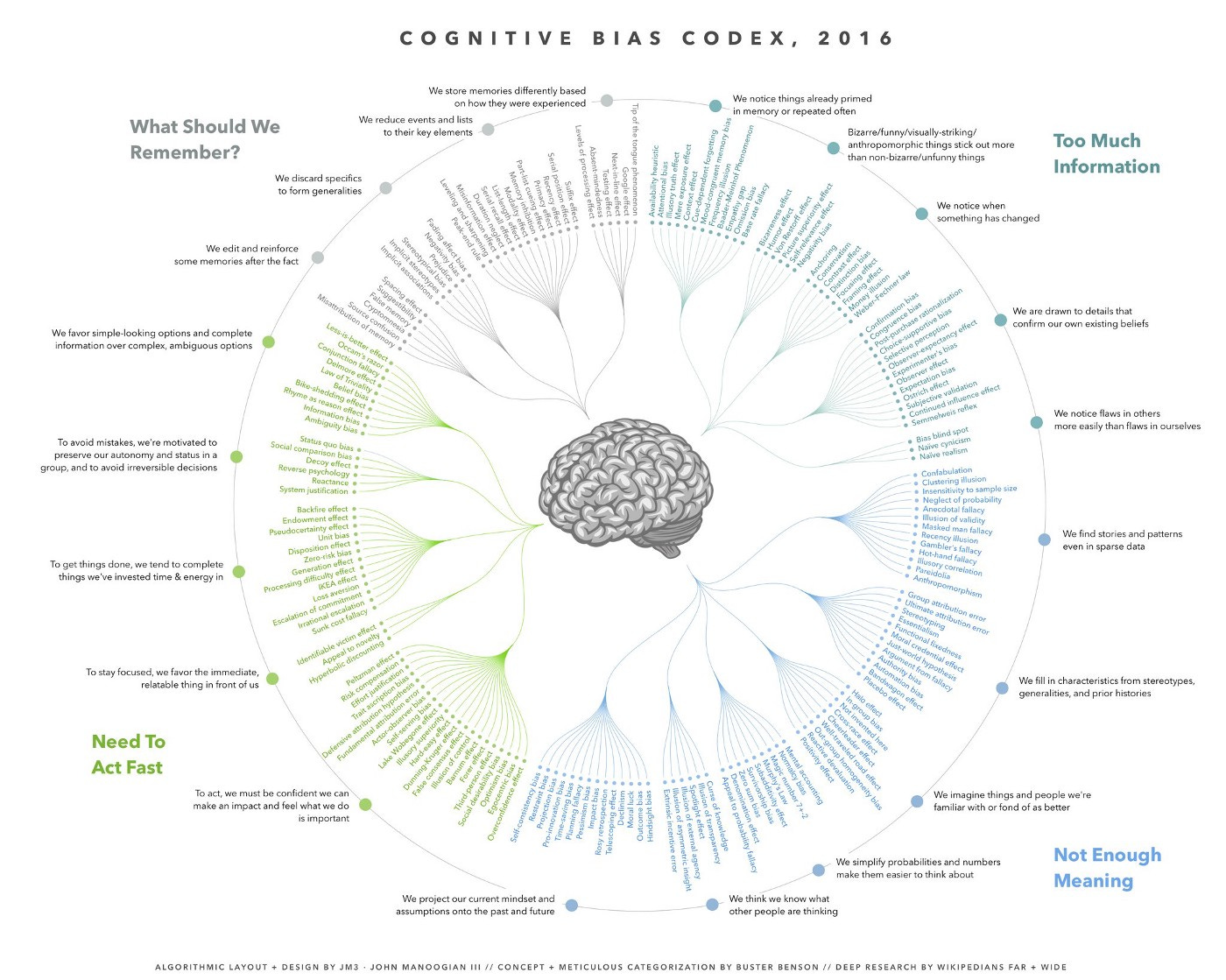 Cognitive Bias Codex by Wikipedia visualizing all the cognitive biases that exist, their meanings and the problems they try to solve. 