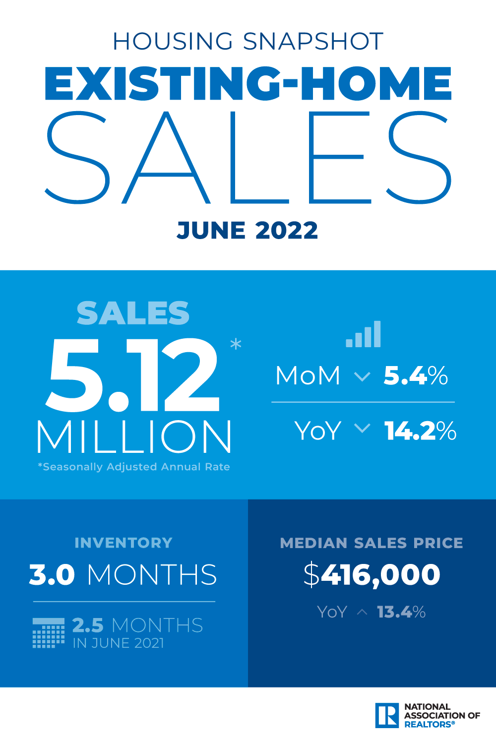 Existing-home sales down 5.4% month over month.