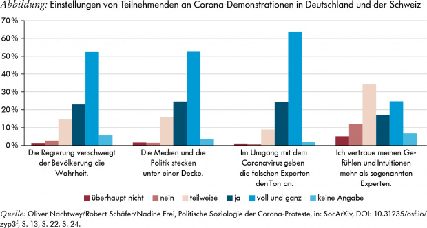 Abbildung: Einstellungen von Teilnehmenden an Corona-Demonstrationen in Deutschland und der Schweiz
