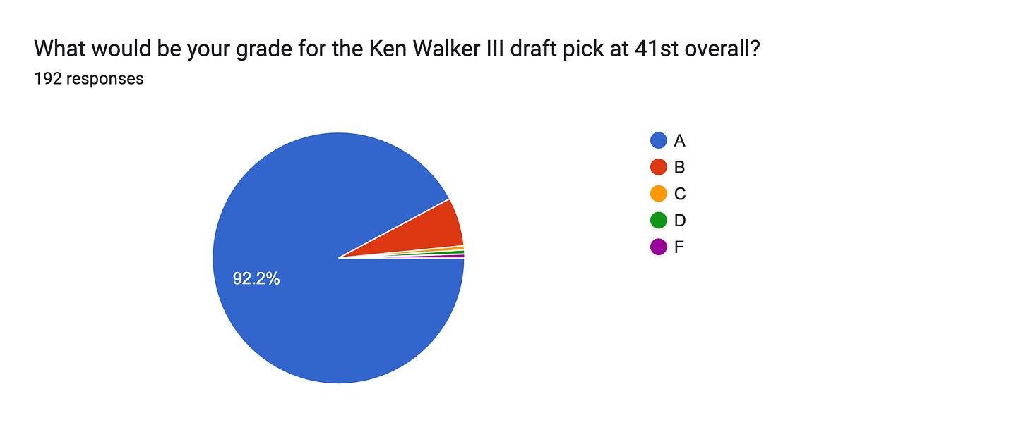 Forms response chart. Question title: What would be your grade for the Ken Walker III draft pick at 41st overall?. Number of responses: 192 responses.