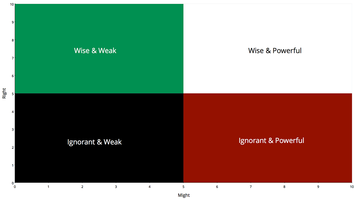 The Quadrants of Might and Right