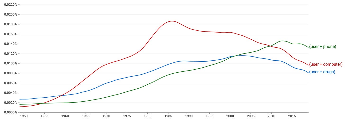 A line graph representing the comparative incidence of "user" in phone, computer, and drug contexts between 1959–2019.