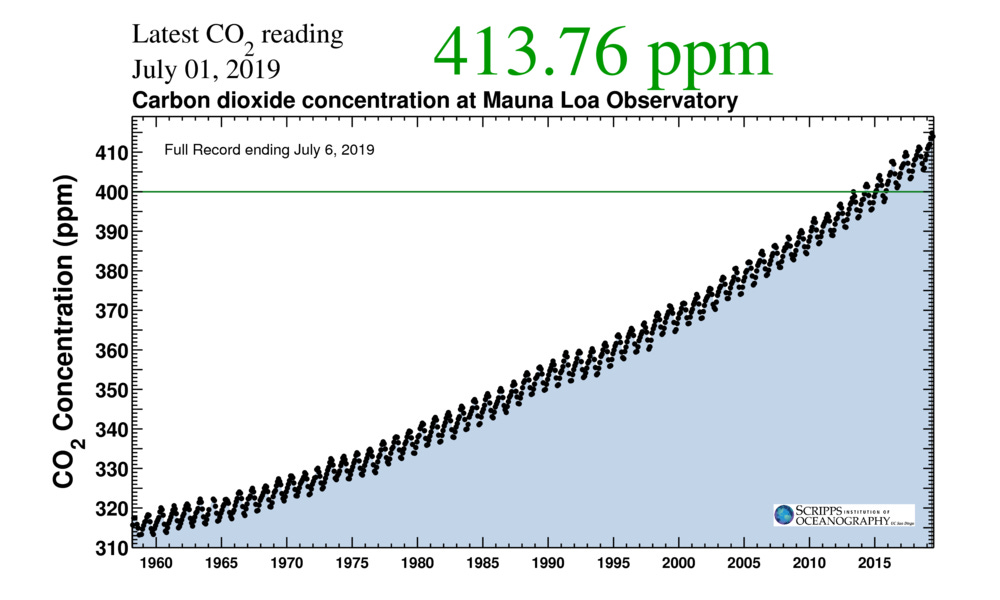 https://scripps.ucsd.edu/programs/keelingcurve/wp-content/plugins/sio-bluemoon/graphs/mlo_full_record.png