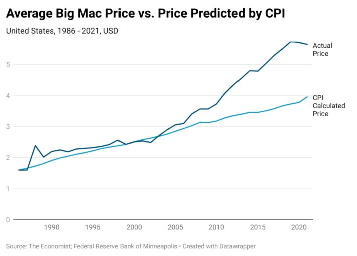 Chart showing average Big Mac prices in the US between 1986 and 2021, compared with the price predicted by CPI. The chart shows that actual prices have risen significantly higher than CPI would predict.