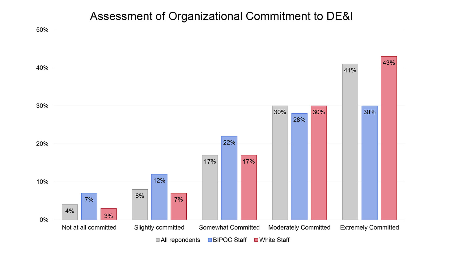 Greater-Public-DEI-Survey-Assessment-of-Organizational-Commitment-to-DE&I