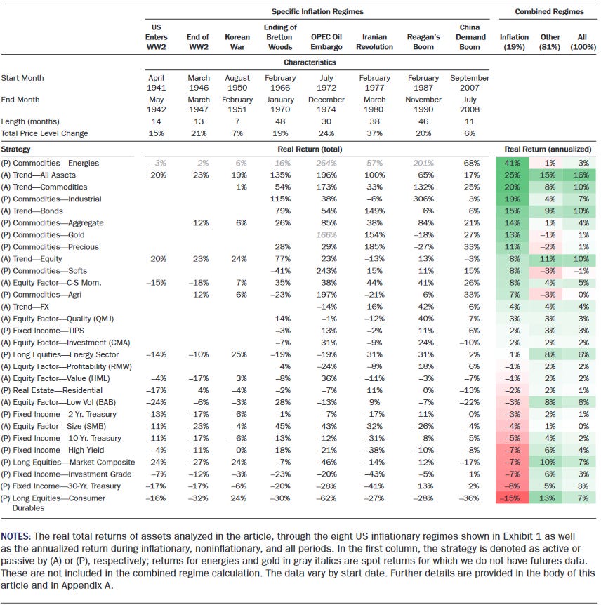 Man Institute - Summary Performance of Assets in US Inflation Regimes