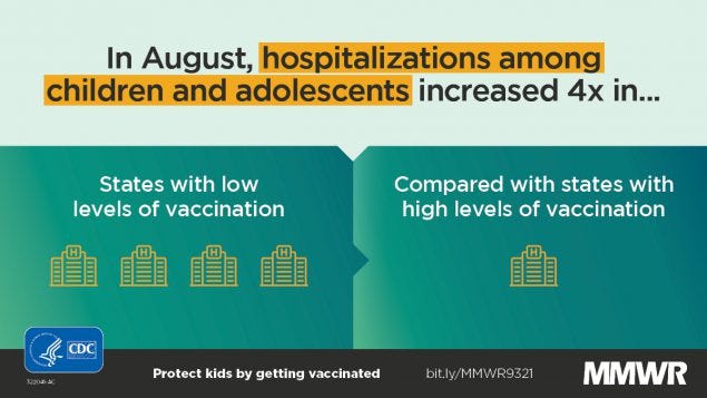 This figure shows increased child and adolescent hospitalizations in states with low vaccination levels.