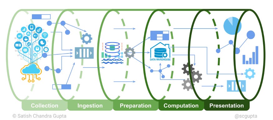 Stages in a big data pipeline