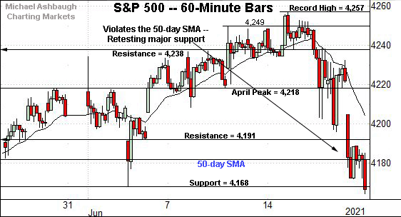 S&P 500 hourly chart, by Michael Ashbaugh, Charting Markets on Substack.com, formerly The Technical Indicator on MarketWatch. 