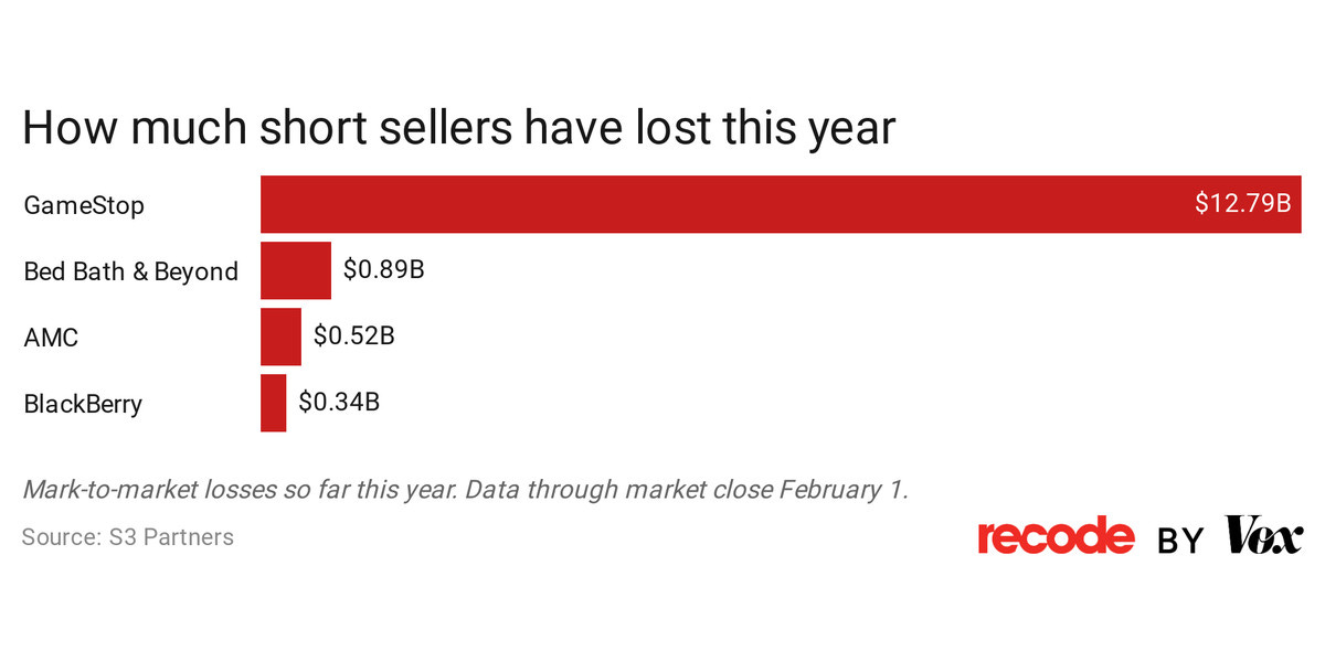 How much short sellers lost in the GameStop stock rally - Vox