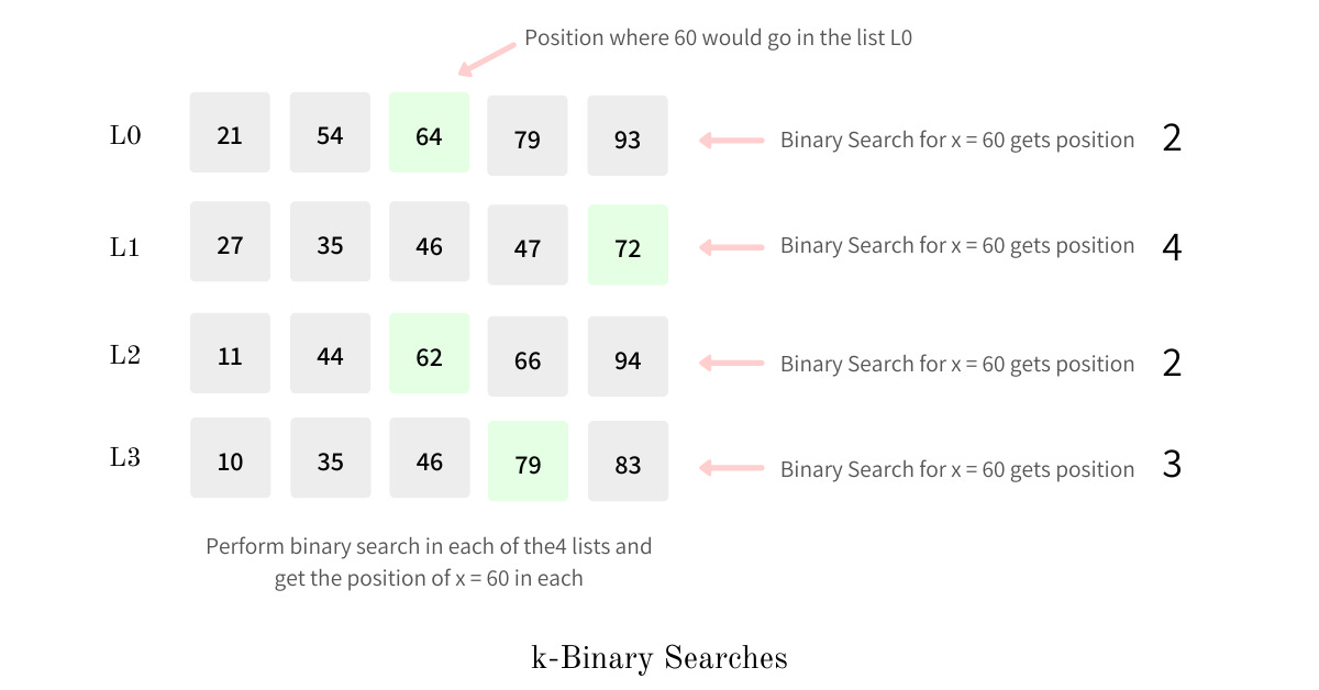 k-binary searches
