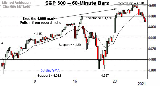 S&P 500 hourly chart, by Michael Ashbaugh, Charting Markets on Substack.com, formerly The Technical Indicator on MarketWatch. 