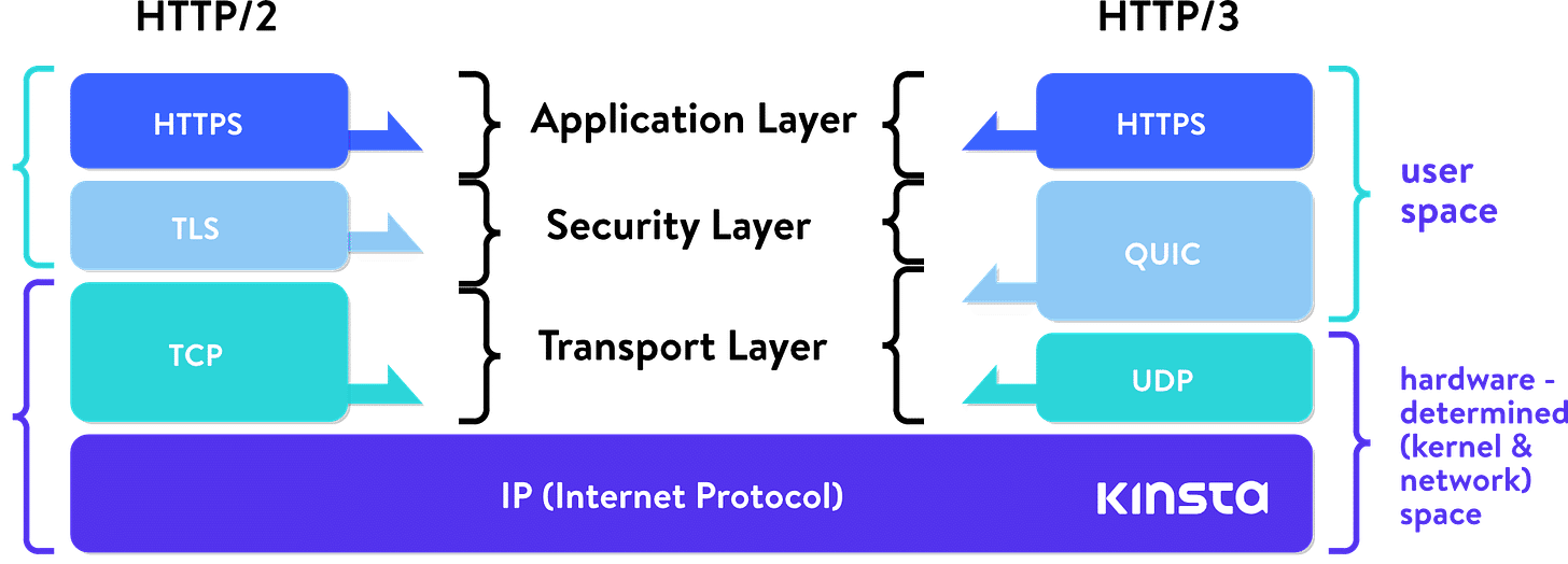 What Is HTTP/3 - Lowdown on the Fast New UDP-Based Protocol