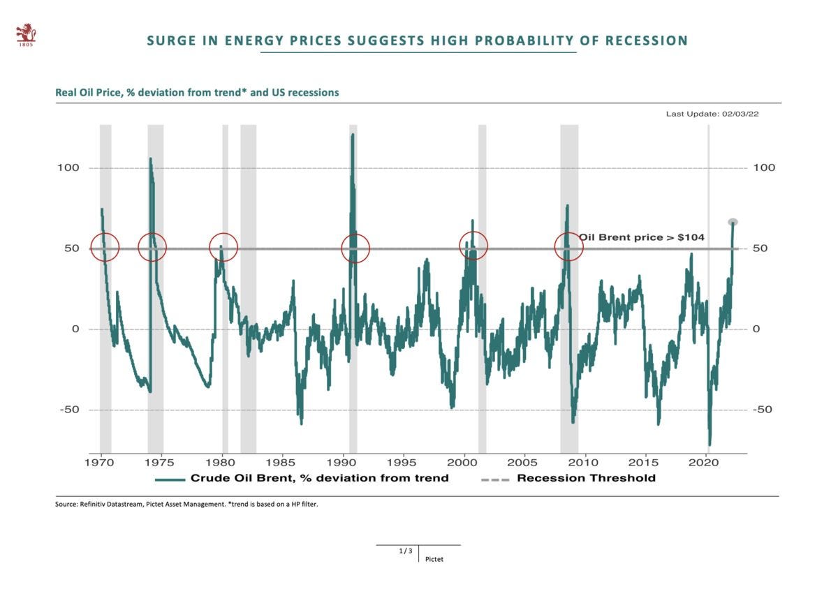 Surge in Energy prices suggests high probability of recession