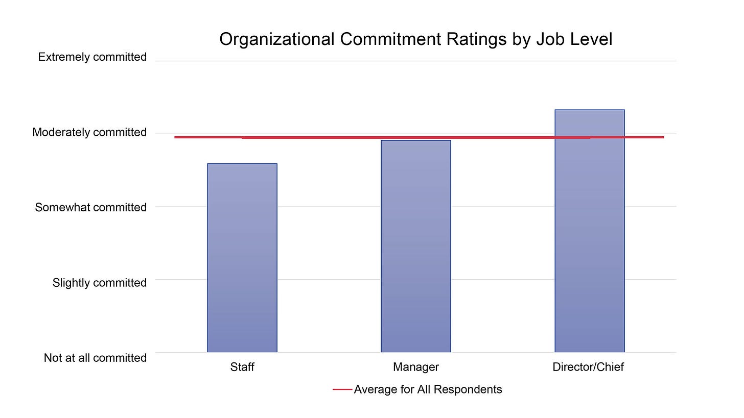 Greater-Public-DEI-Survey-Organizational-Commitment-Ratings-by-Job-Level