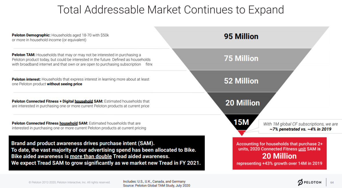 Total Addressable Market Continues to Expand 
Pelotm Households aged 18-70 with S50k 
or more in hmsehold income equivalent) 
pelotm TAM: 
Hmseholds that may or may not be interested in purchasing a 
Peloton product today. but could be interested in the future as households 
with broadband internet ard that own or are open to purchasing subscliption 
pelotm interest: Households that interest in learning more about at least 
one 
SAM: 
Estimated households that 
are interested in purchasing one or rnore current Pebton products at current price 
SAM 
: Estimated households that are 
interested in one or more current peloton products at current 
Brand and product awareness drives purchase intent (SAM). 
TO date, the vast majority Of our advertising spend has been allocated to Bike. 
Bike aided awareness is Tread aided awareness. 
We expect Tread SAM to grow significantly as we market new Tread in FY 2021. 
U Canada and Gemany• 
TAM 2m 
95 Million 
75 Million 
52 Million 
20 Million 
15M 
With 1M global CF subscriptions. we are 
penetrated vs. —4X 2019 
Accounting for households that purchase 2* 
units, 2020 Connected Fitness SAM is 
20 Million 
representing *43% growth over 14M in 2019 
PELOTON 