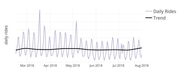 How Lyft Deals with Seasonality