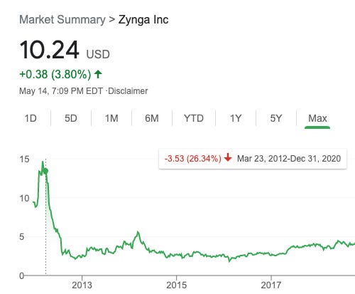 Zynga stock price