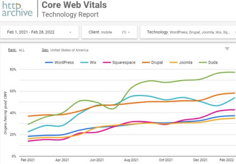 Content Management System Core Web Vitals Performance Ranked