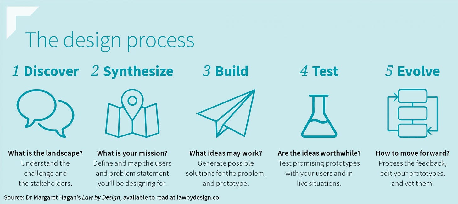 The 5-stop design thinking process