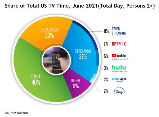 Share of Total US TV TIme, June 2021, Nielsen