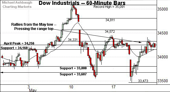 Dow Jones Industrial Average hourly chart, by Michael Ashbaugh, Charting Markets on Substack.com, formerly The Technical Indicator on MarketWatch.