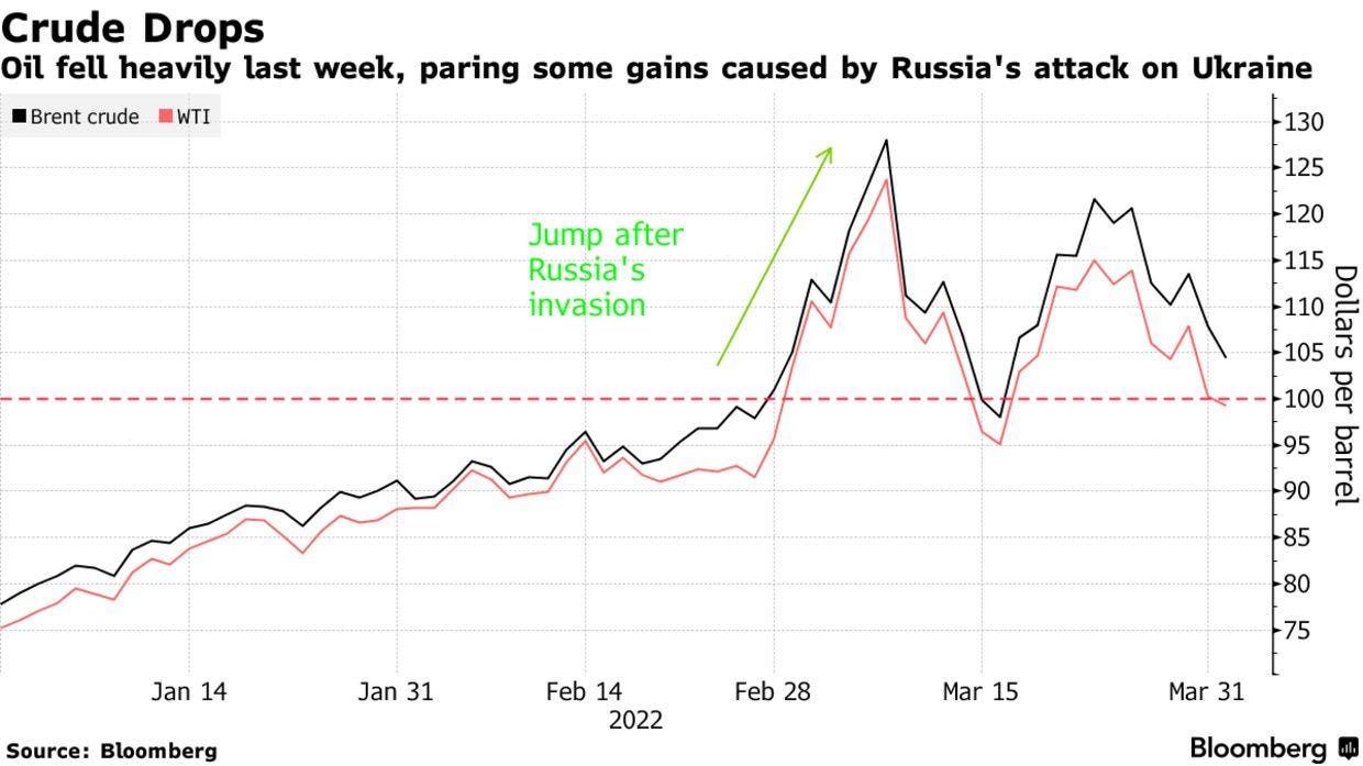 Oil fell heavily last week, paring some gains caused by Russia's attack on Ukraine
