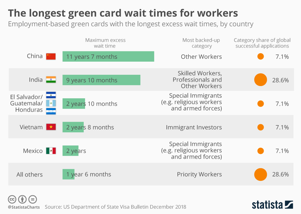 Chart: Chinese and Indian Professionals Wait Years for Green Cards |  Statista