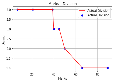 Graph of the input data