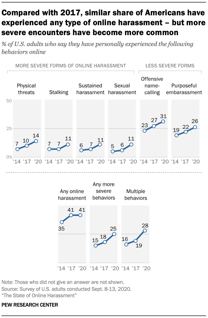 Compared with 2017, similar share of Americans have experienced any type of online harassment – but more severe encounters have become more common  