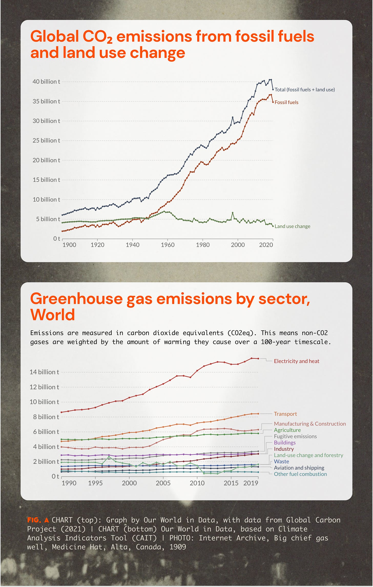 Top chart:  Global CO₂ emissions from fossil fuels and land use change, https://ourworldindata.org/grapher/global-co2-emissions-fossil-land  Bottom chart: Greenhouse gas emissions by sector, world, https://ourworldindata.org/emissions-by-sector