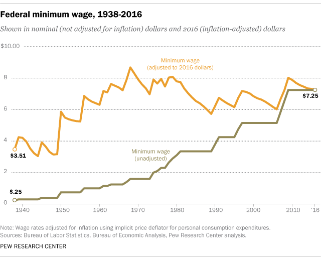 5 facts about the minimum wage | Pew Research Center
