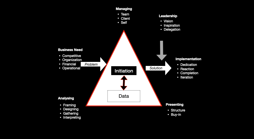 8 step framework to problem solving from mckinsey