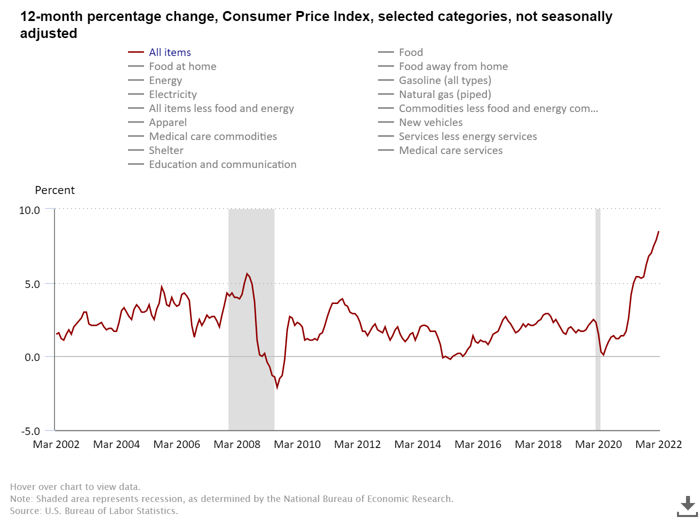 Chart of the change in inflation