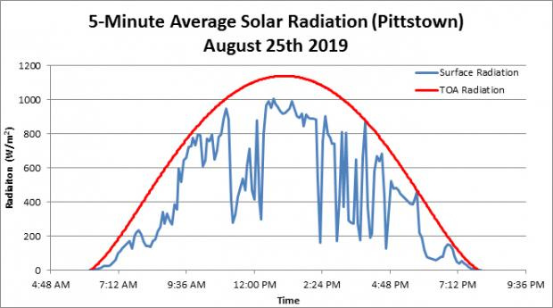 Exploring NJWxNet Solar Radiation Observations | New Jersey Weather and  Climate Network