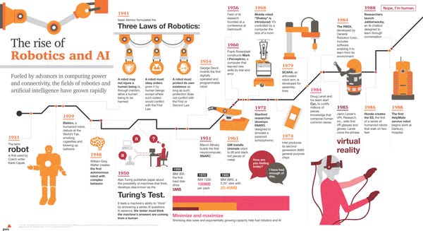 The rise of Robotics and AI | Part I (Scroll Down For Part II) The rise of Robotics and AI | Part I (Scroll Down For Part II)