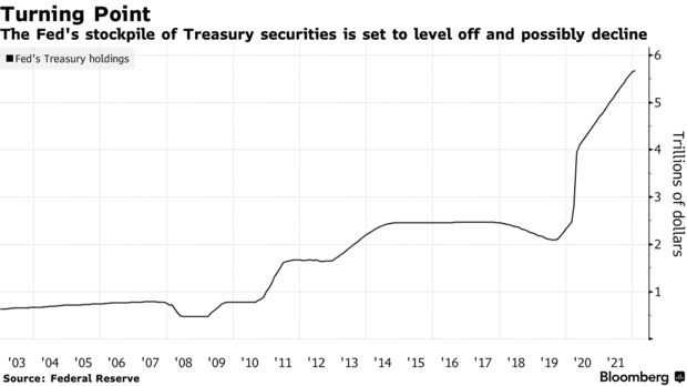 The Fed's stockpile of Treasury securities is set to level off and possibly decline